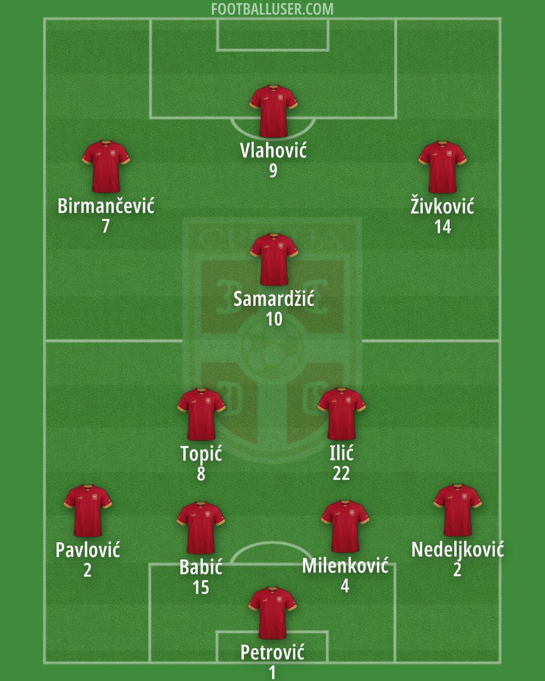 Serbia Formation 2024