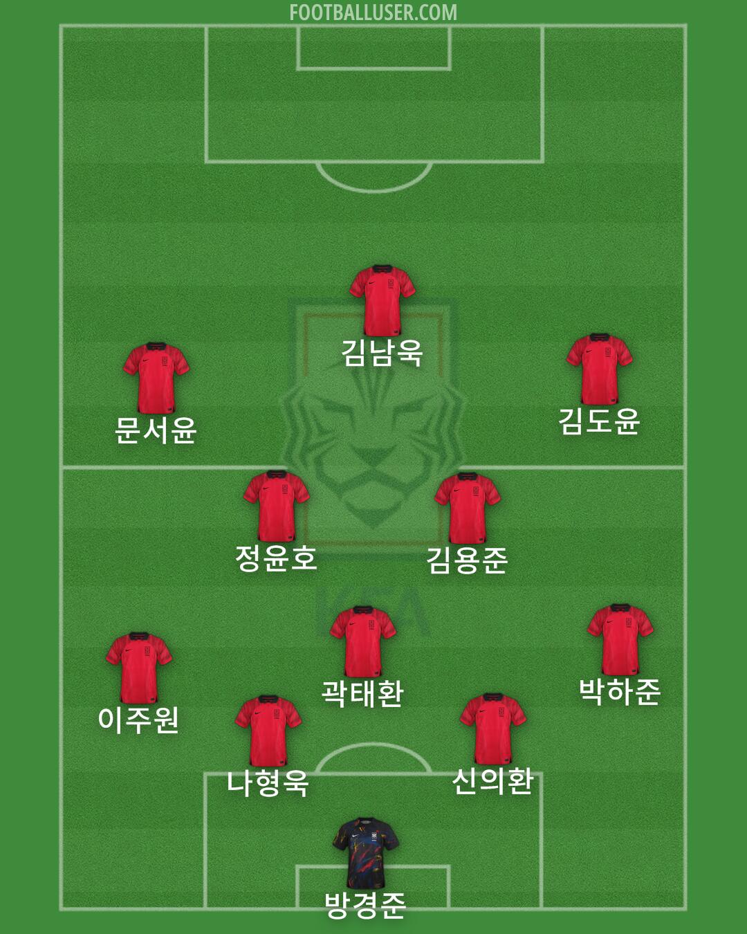 South Korea Formation 2024