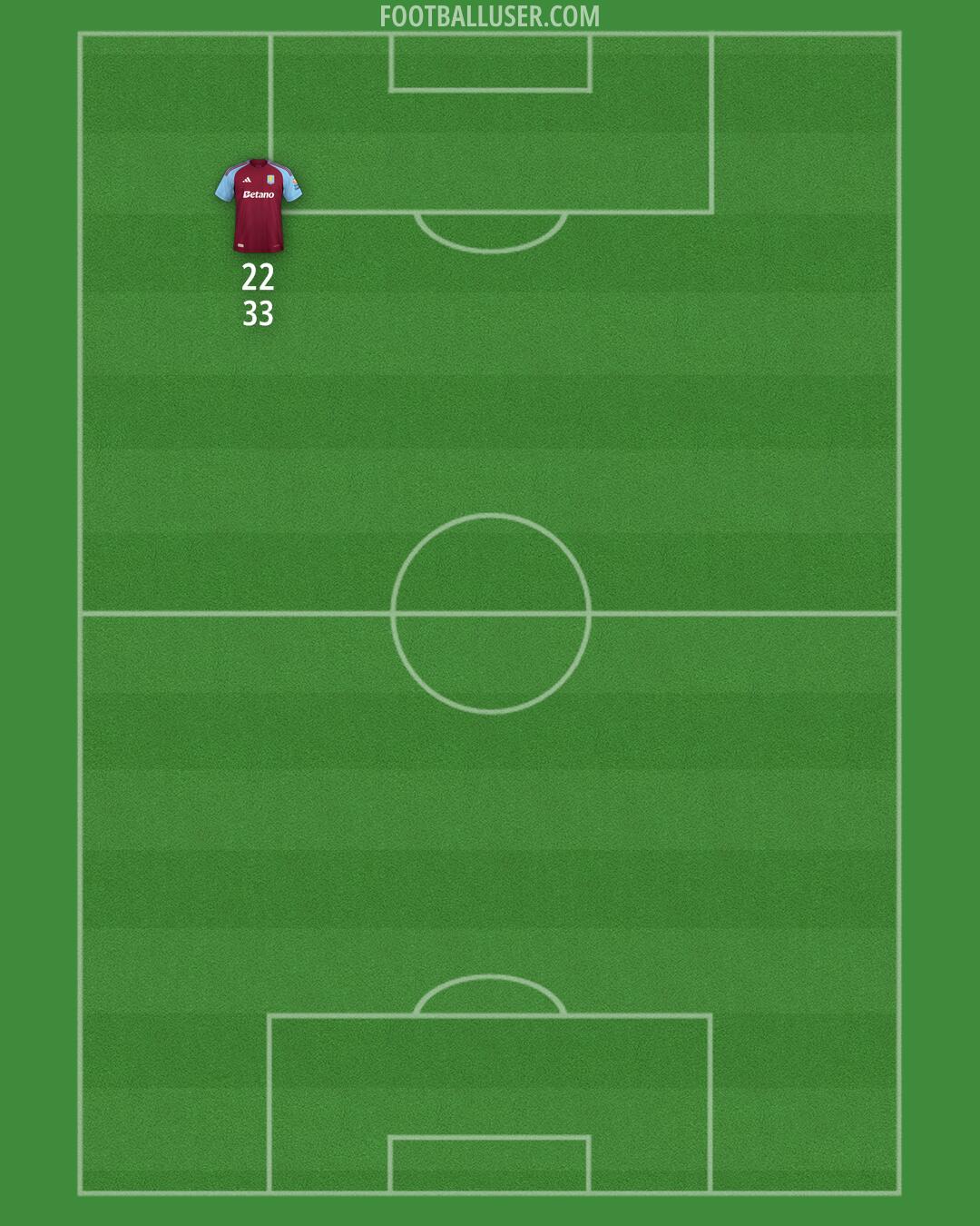 Aston Villa Formation 2024