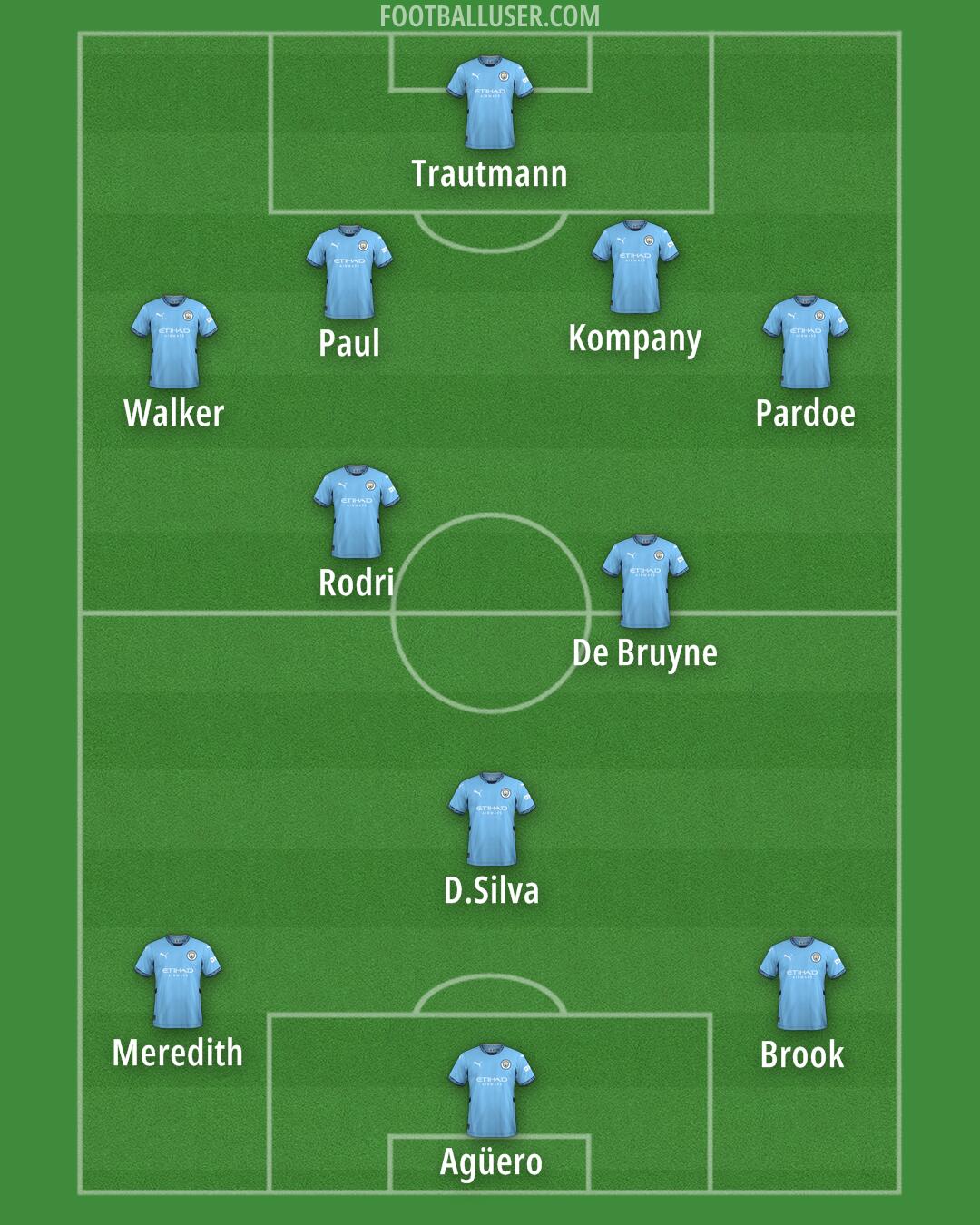 Man City Formation 2024