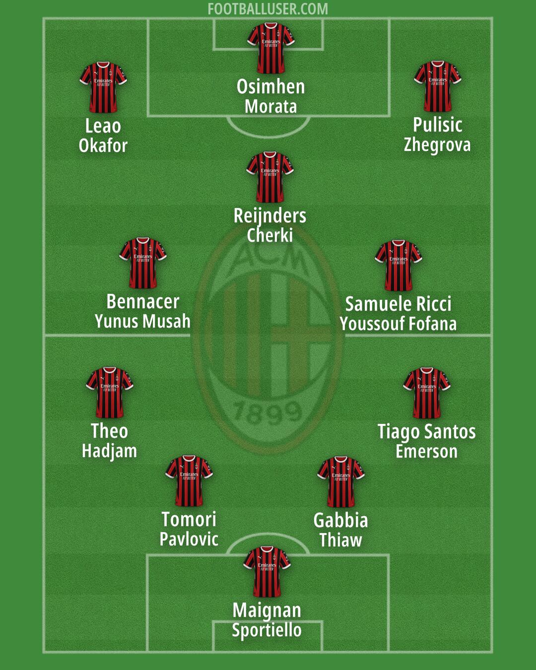 Milan Formation 2024