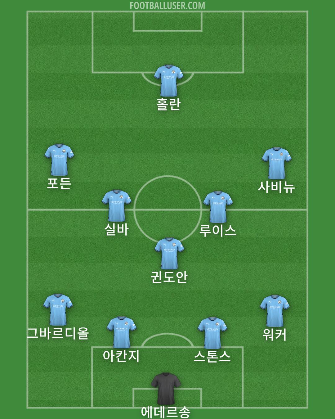 Man City Formation 2024