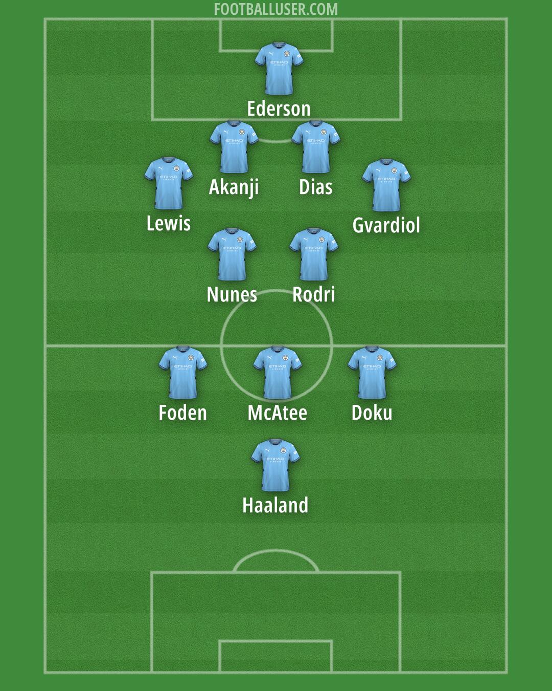 Man City Formation 2024