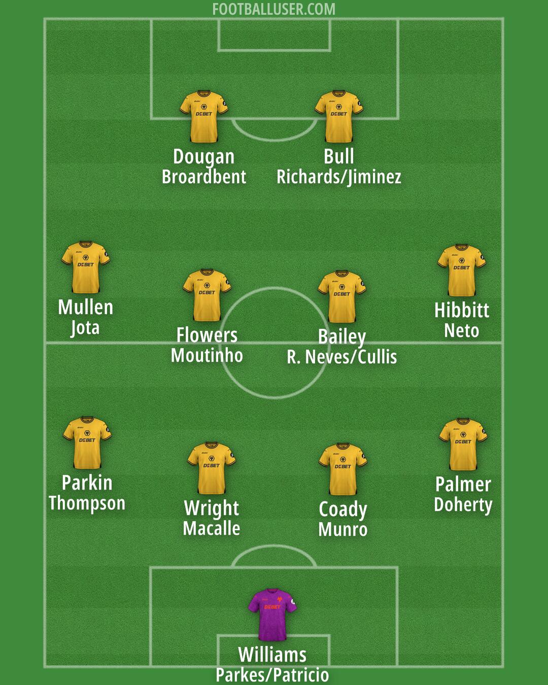 Wolves Formation 2024