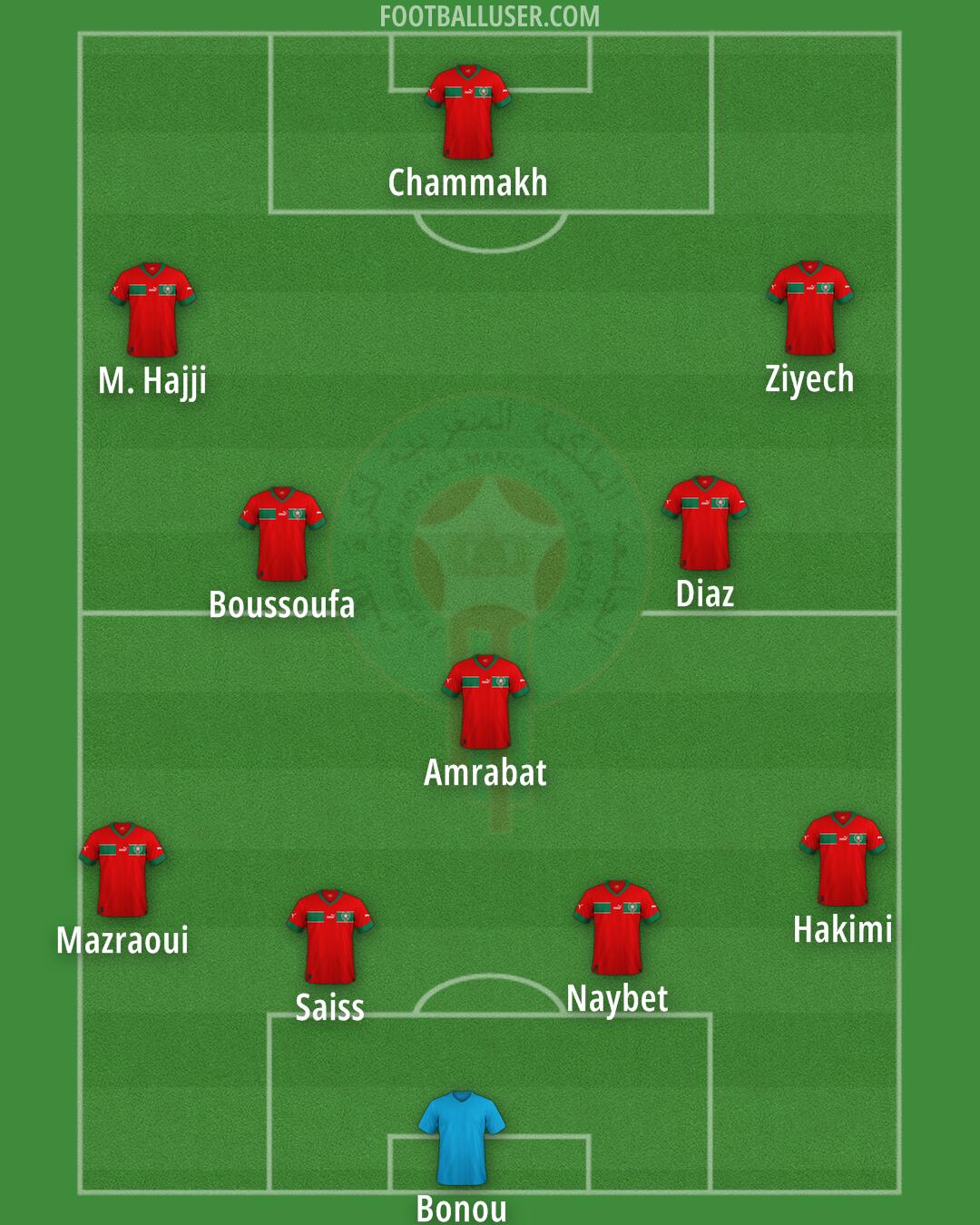 Morocco Formation 2024