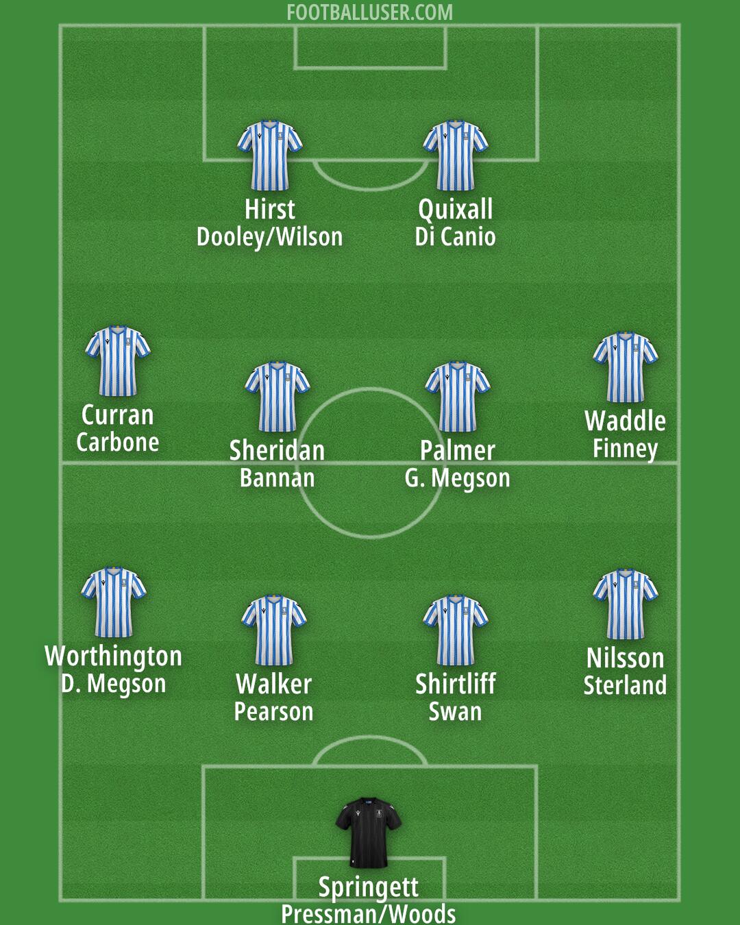 Sheffield Wednesday Formation 2024