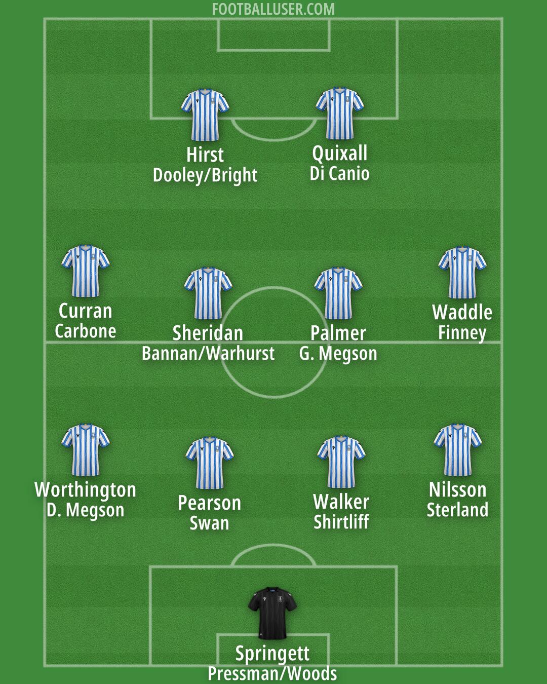 Sheffield Wednesday Formation 2024