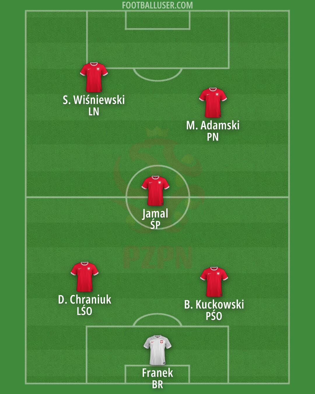 Poland Formation 2024