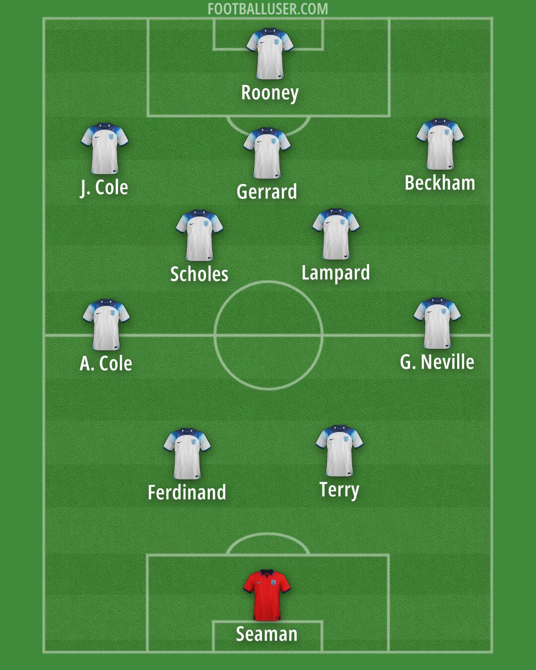 England Formation 2024