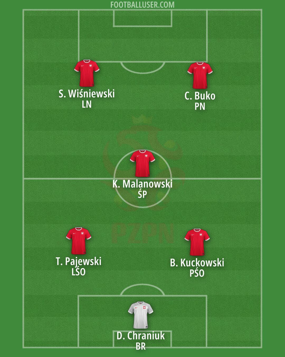 Poland Formation 2024