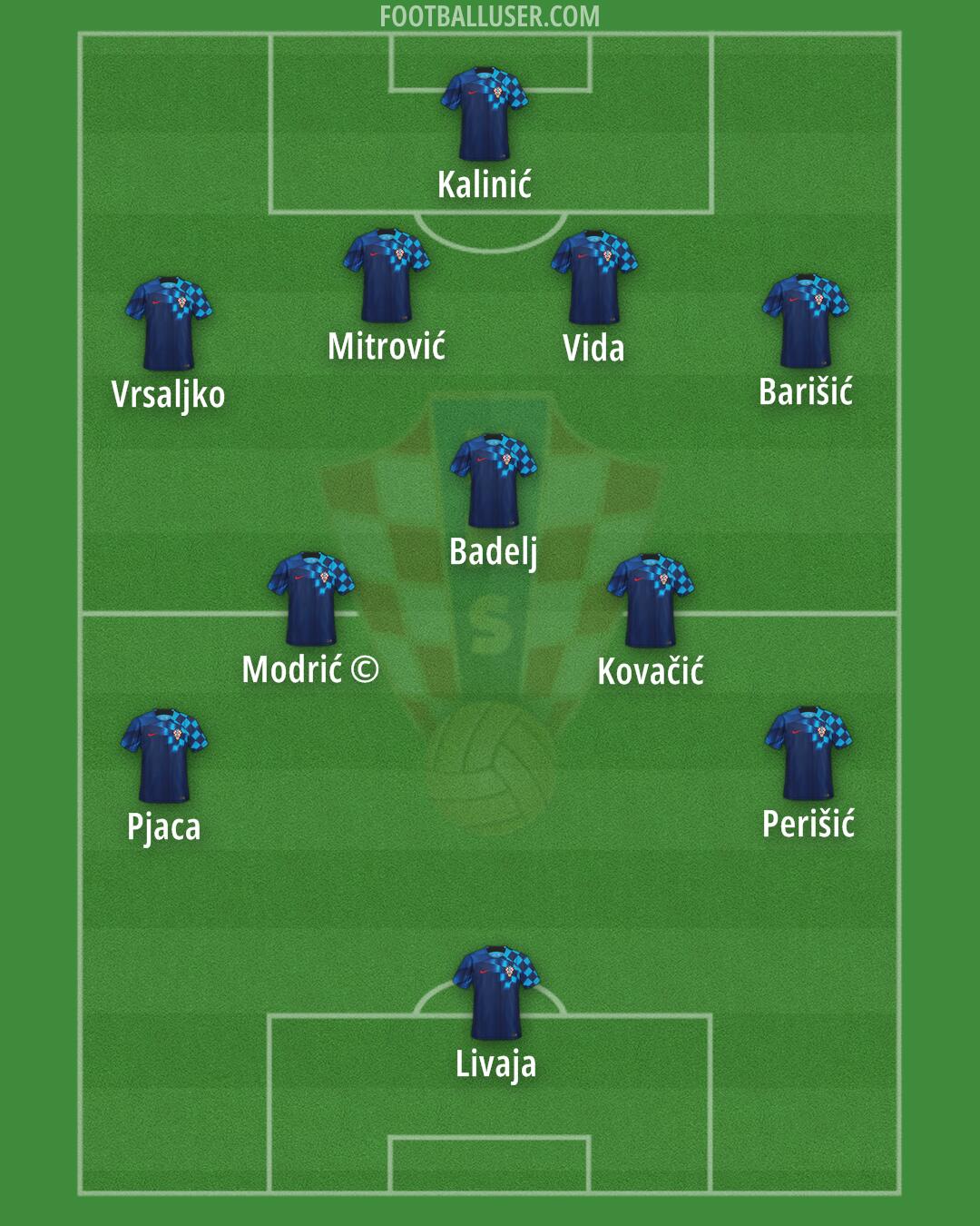 Croatia Formation 2024