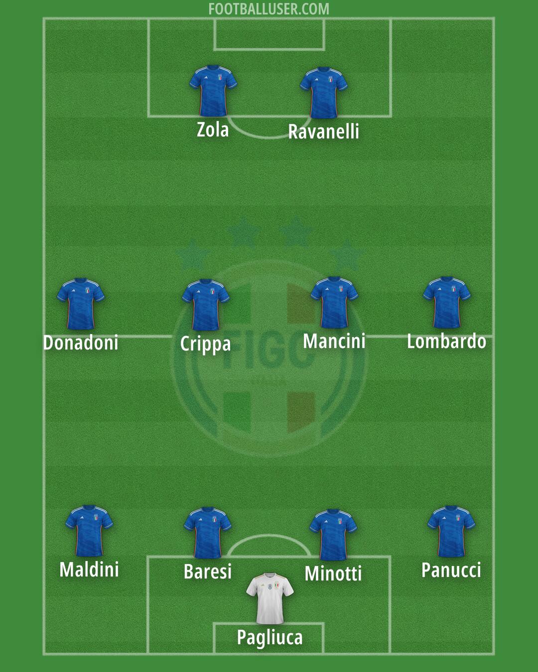 Italy Formation 2024