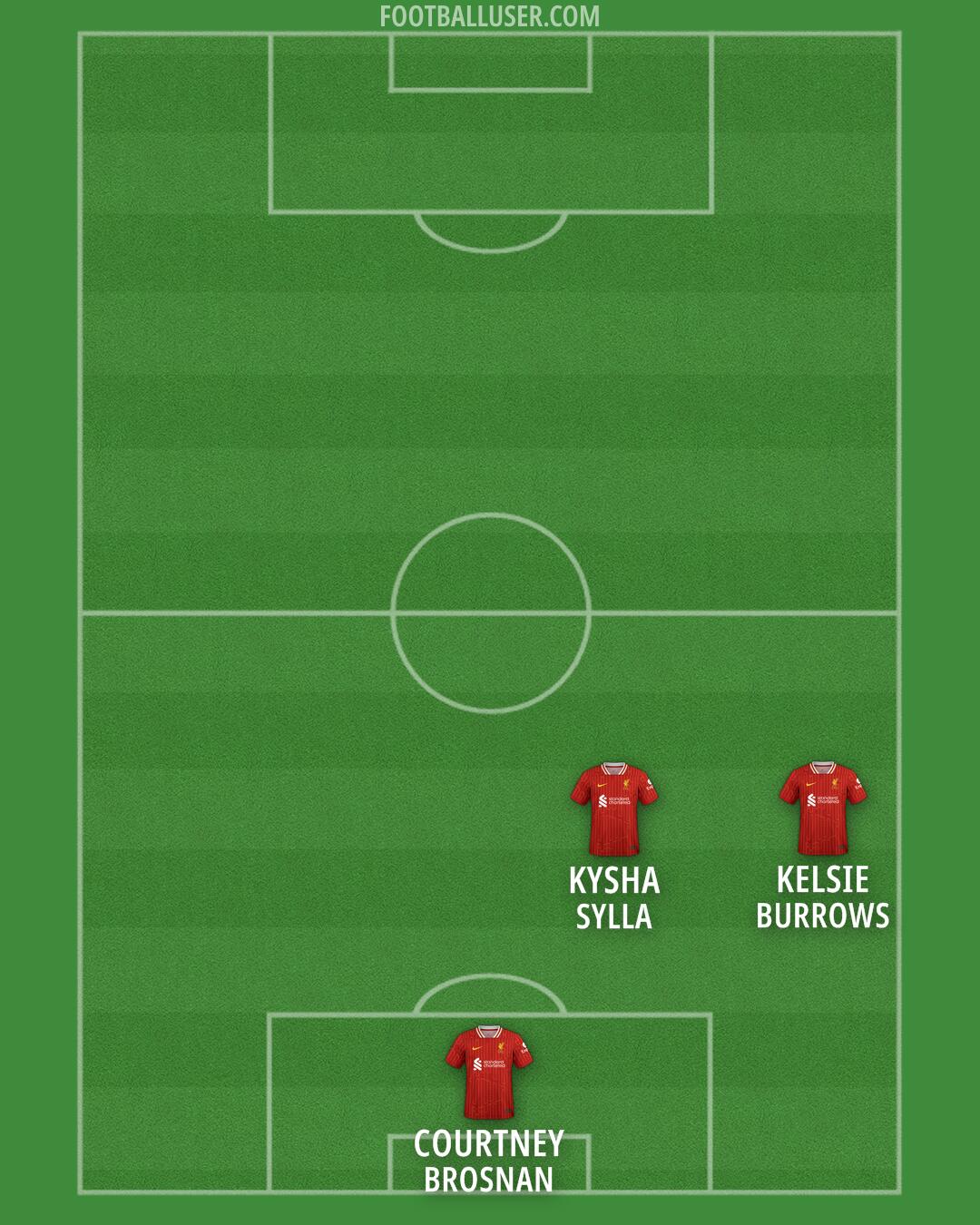 Liverpool Formation 2024