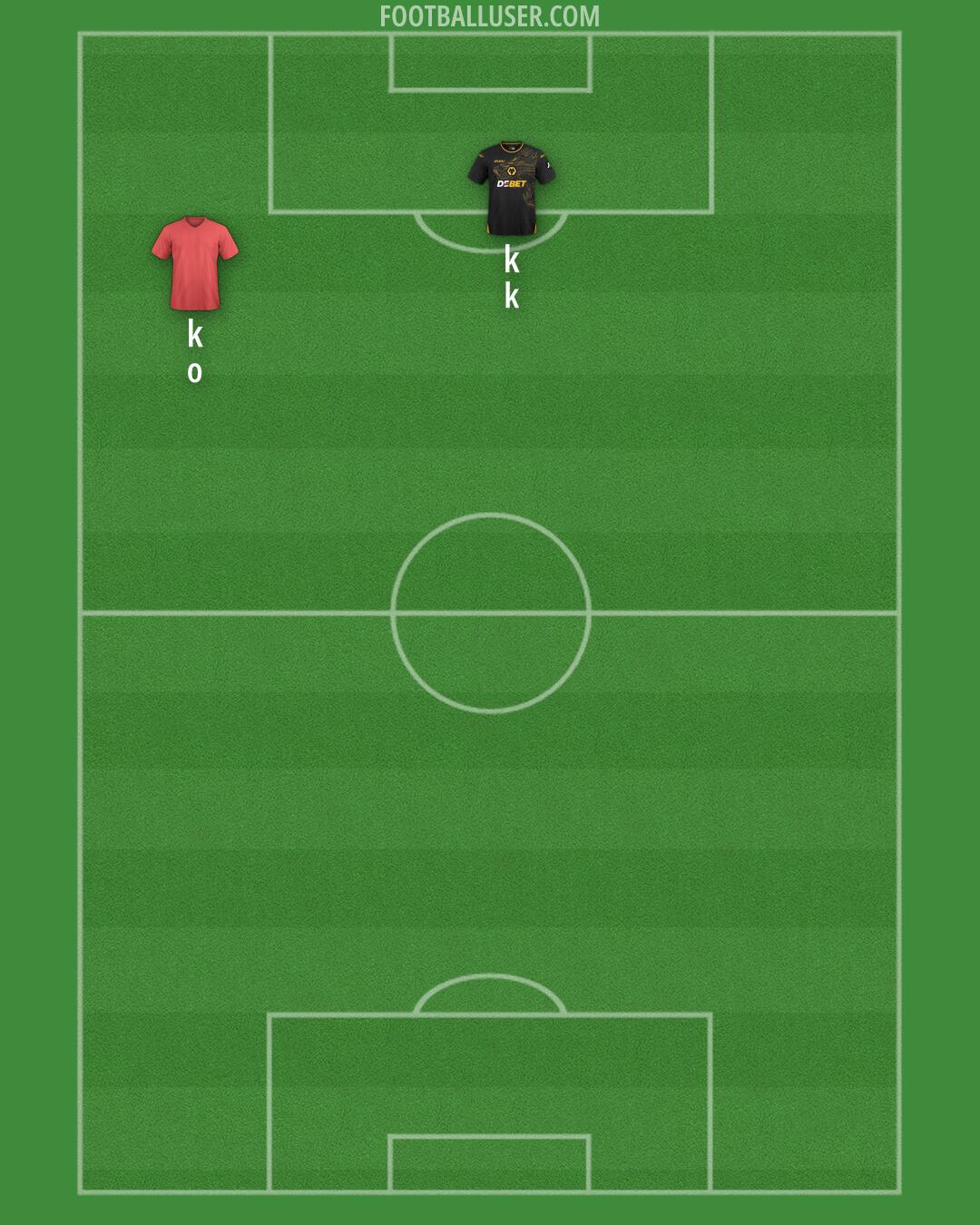 Wolves Formation 2024