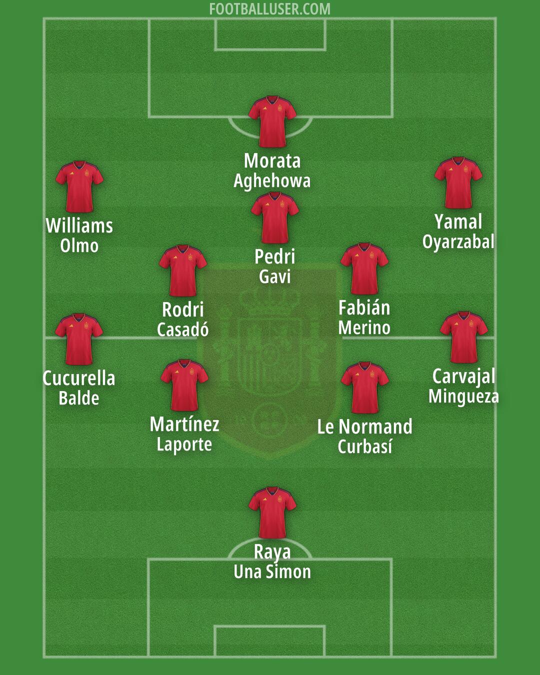 Spain Formation 2024