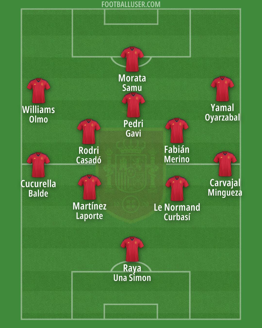 Spain Formation 2024