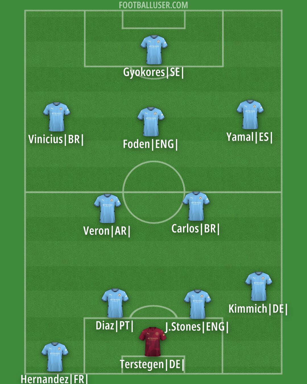 Man City Formation 2024