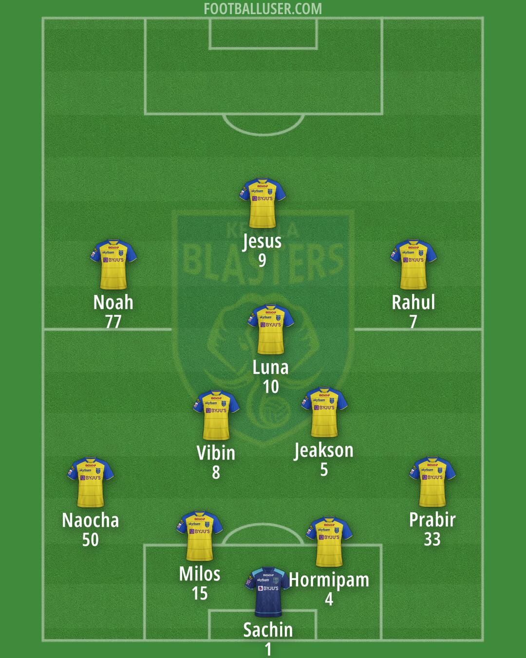 Kerala Blasters Formation 2024