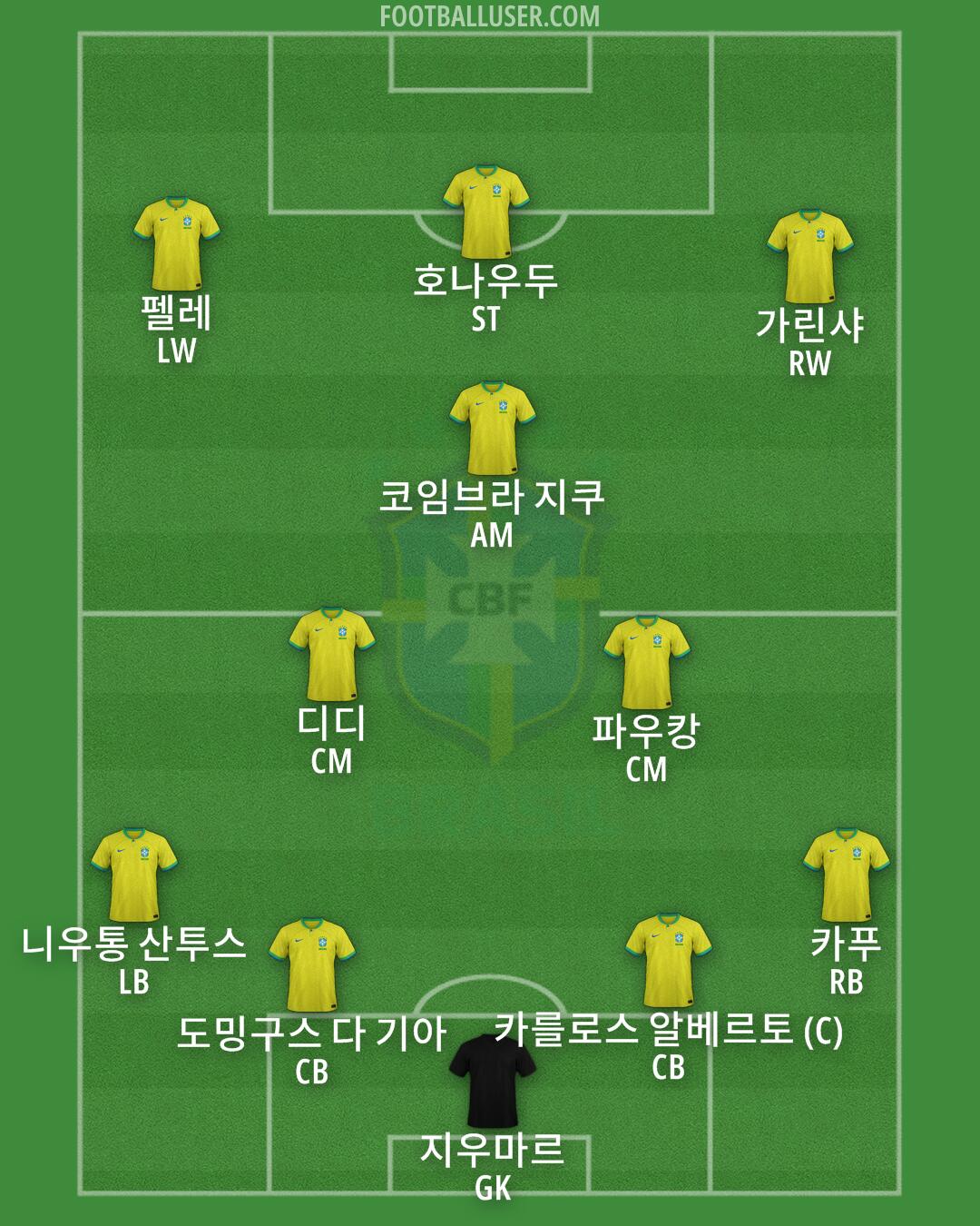 Brazil Formation 2024