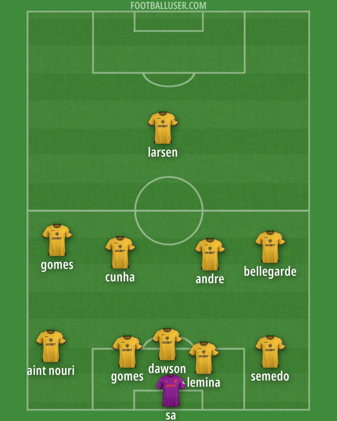 Wolves Formation 2024