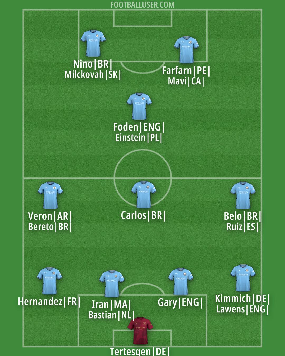 Man City Formation 2024