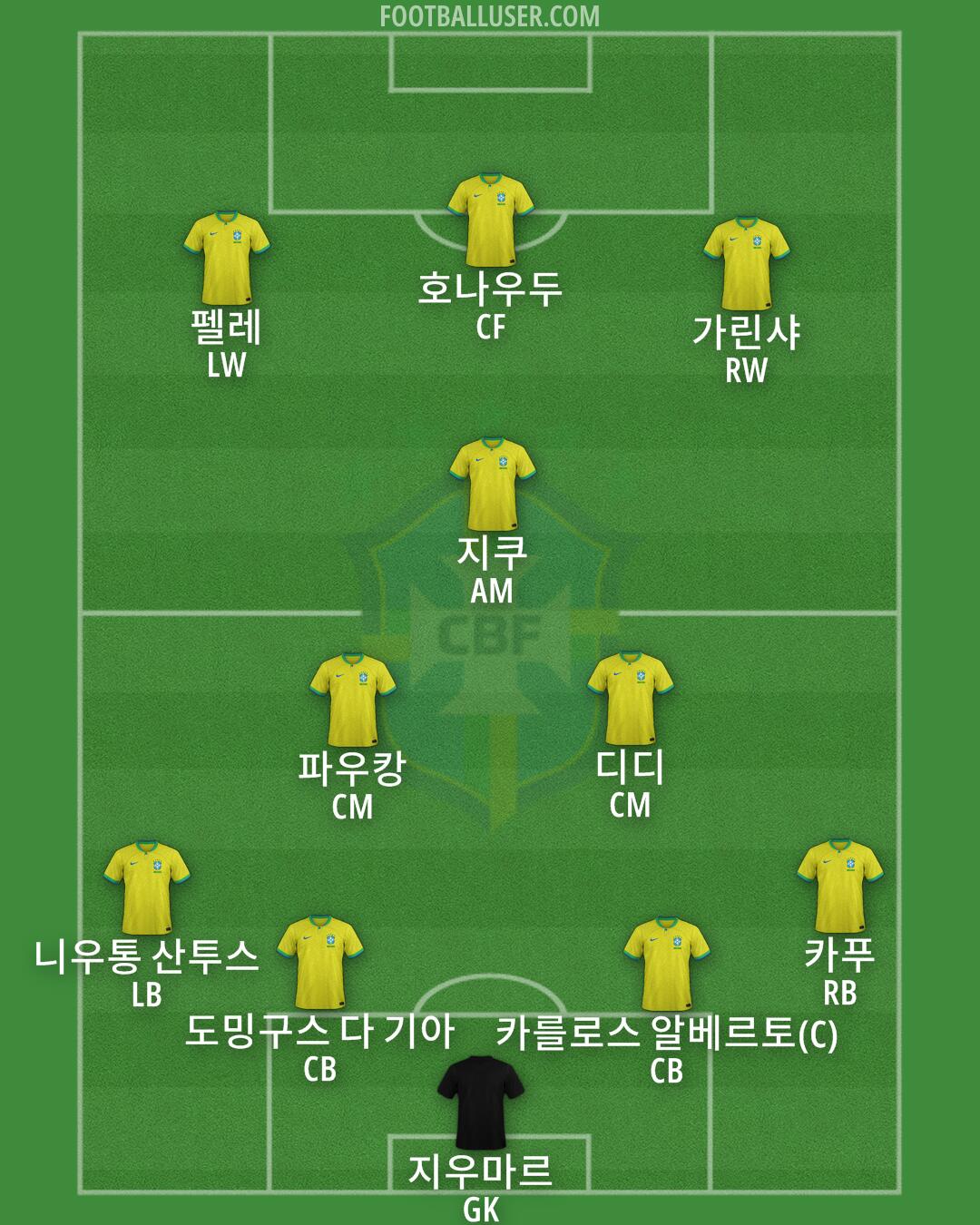 Brazil Formation 2024