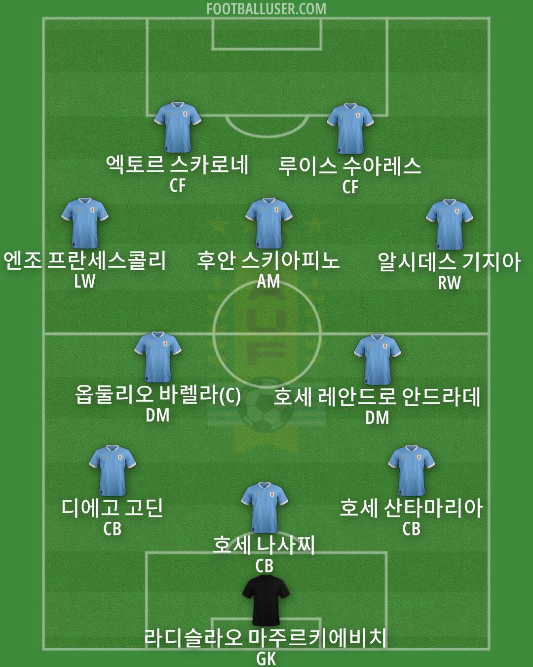 Uruguay Formation 2024