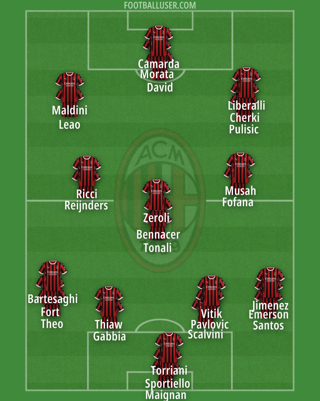 Milan Formation 2024