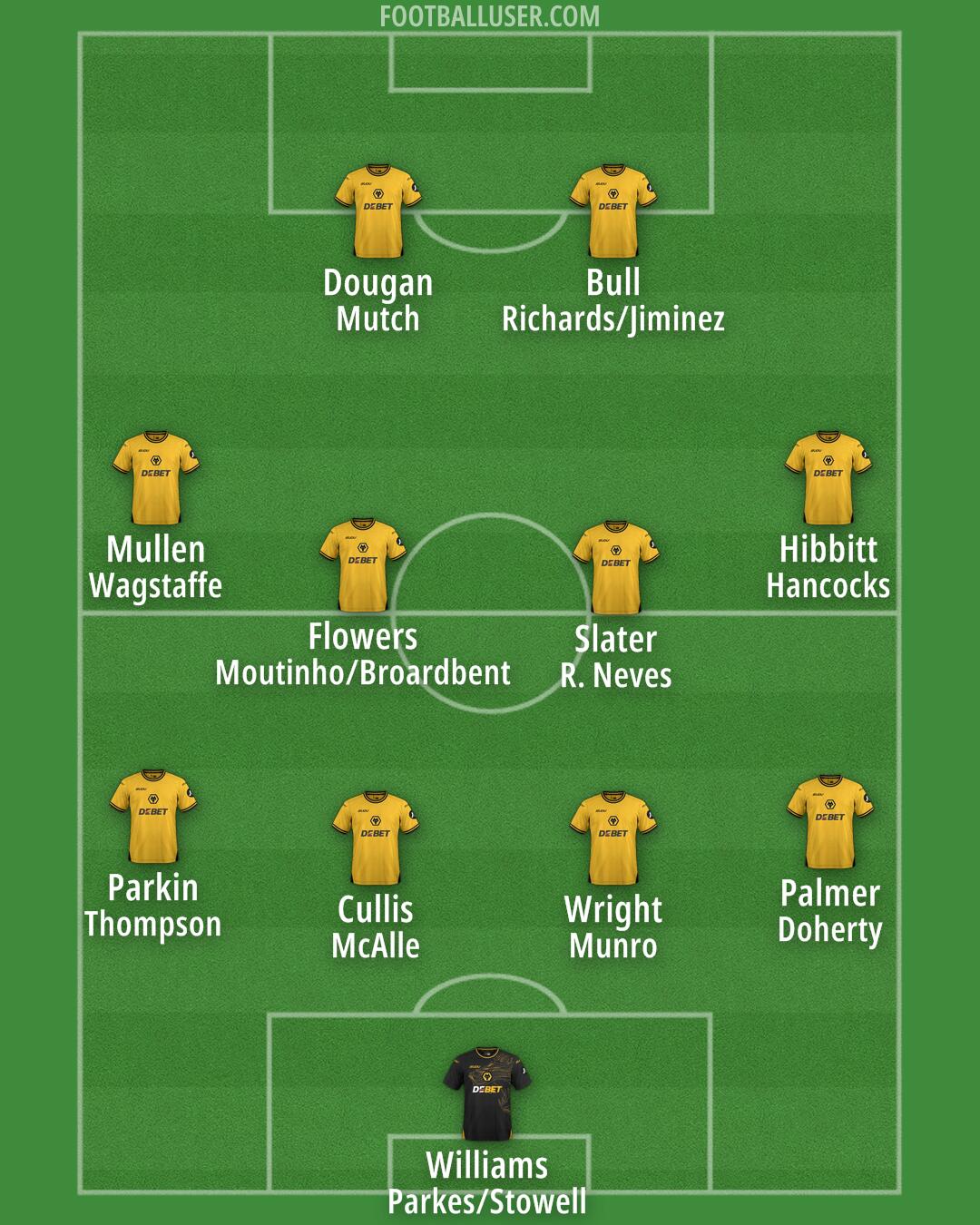 Wolves Formation 2024