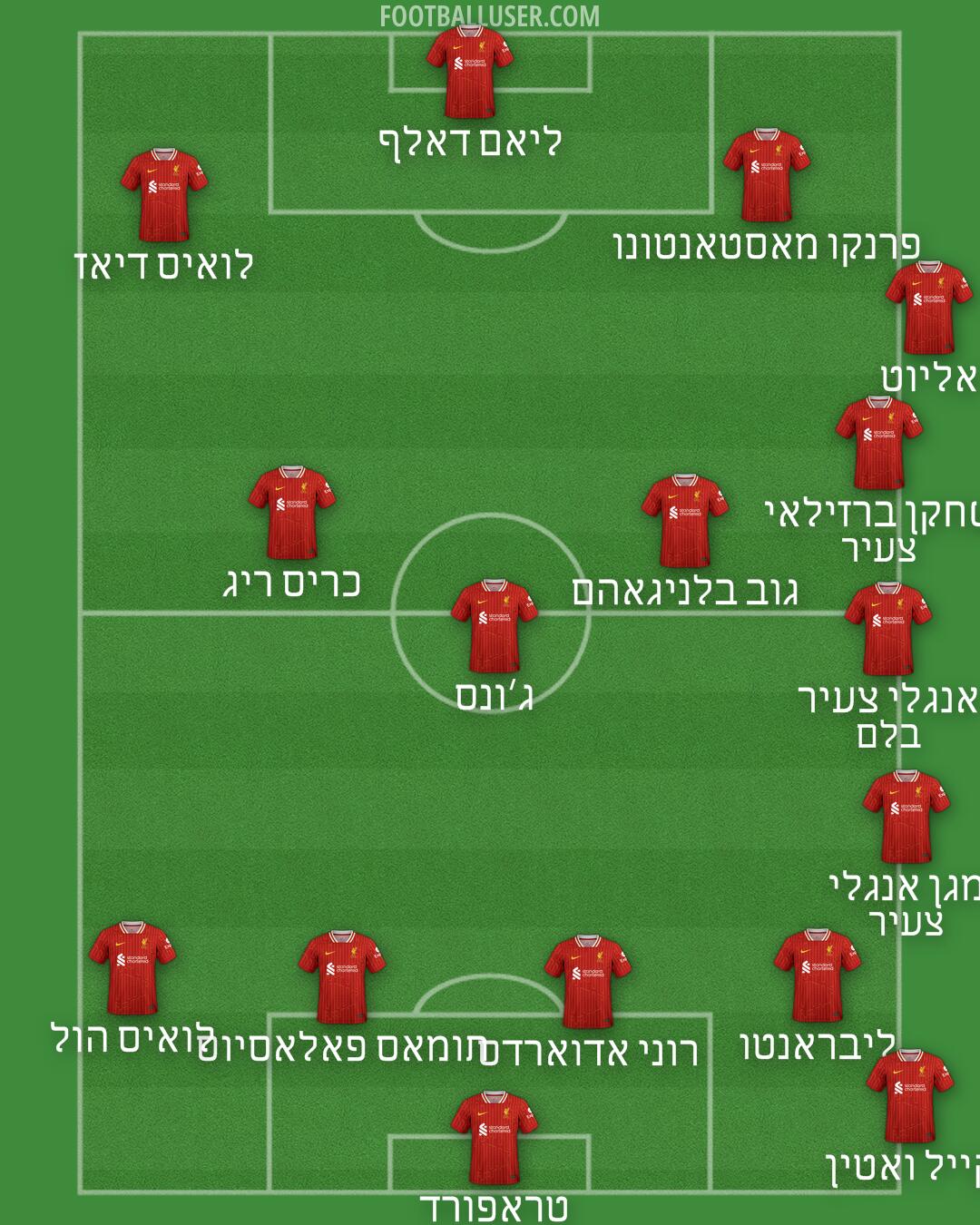 Liverpool Formation 2024