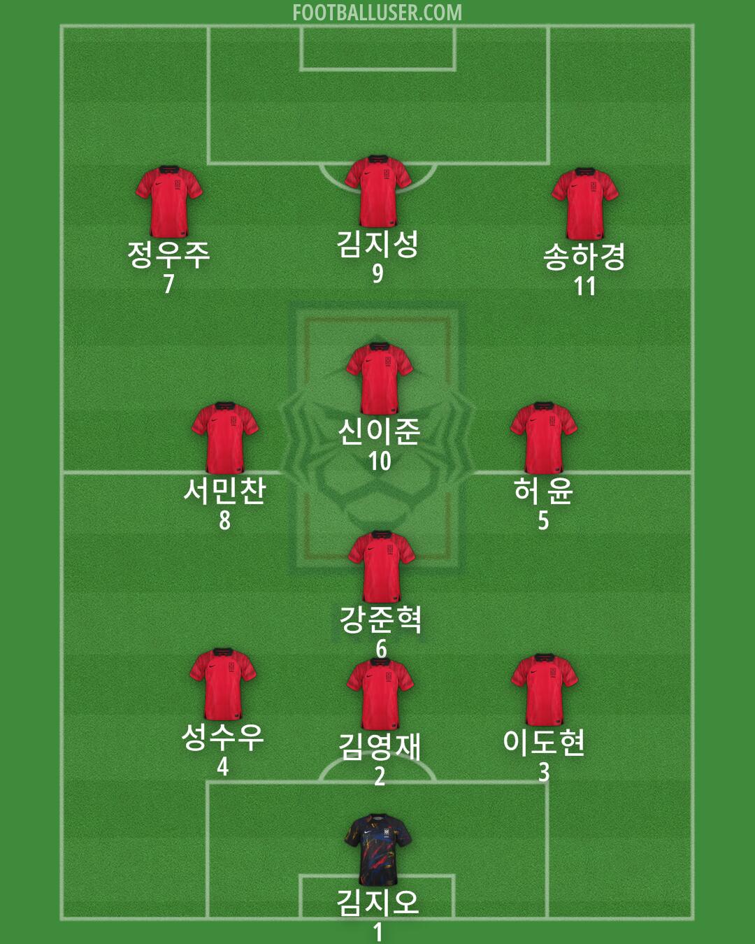 South Korea Formation 2024