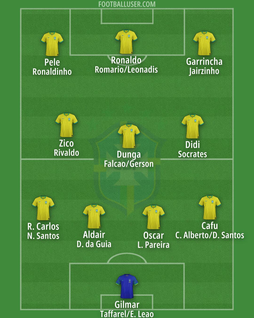 Brazil Formation 2024