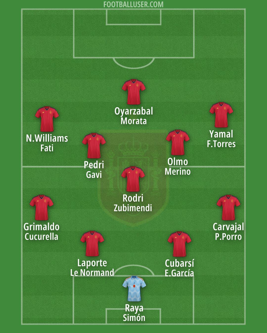 Spain Formation 2024