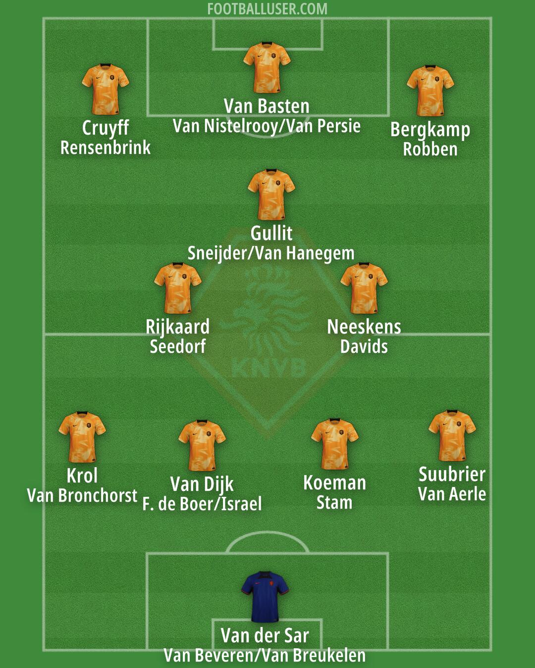 Netherlands Formation 2024