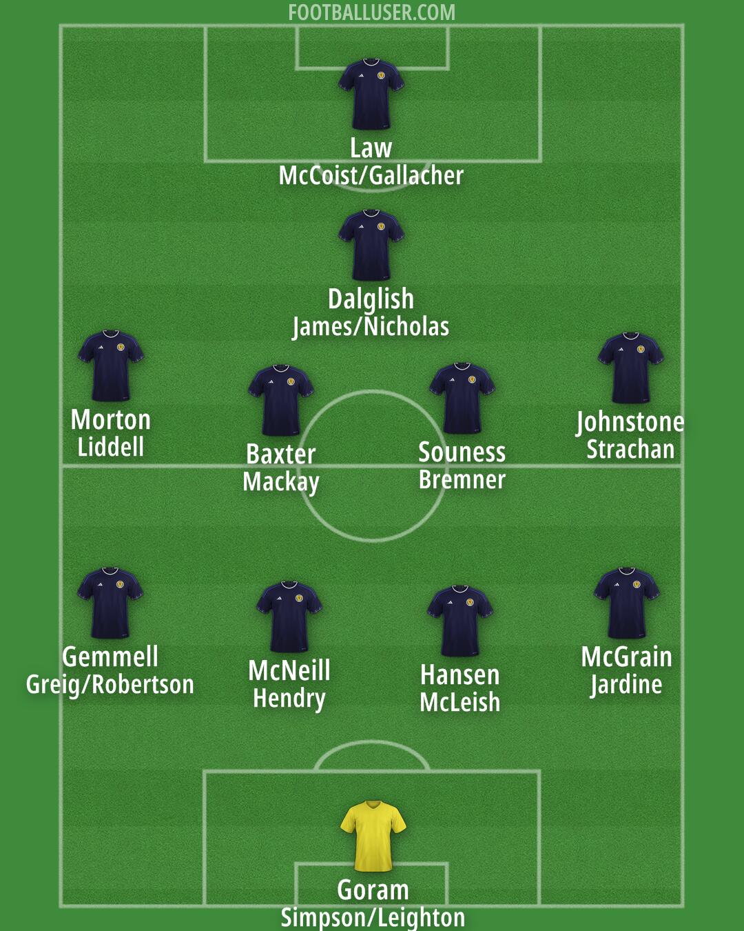 Scotland Formation 2024