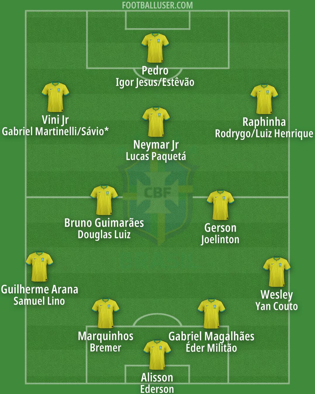 Brazil Formation 2024