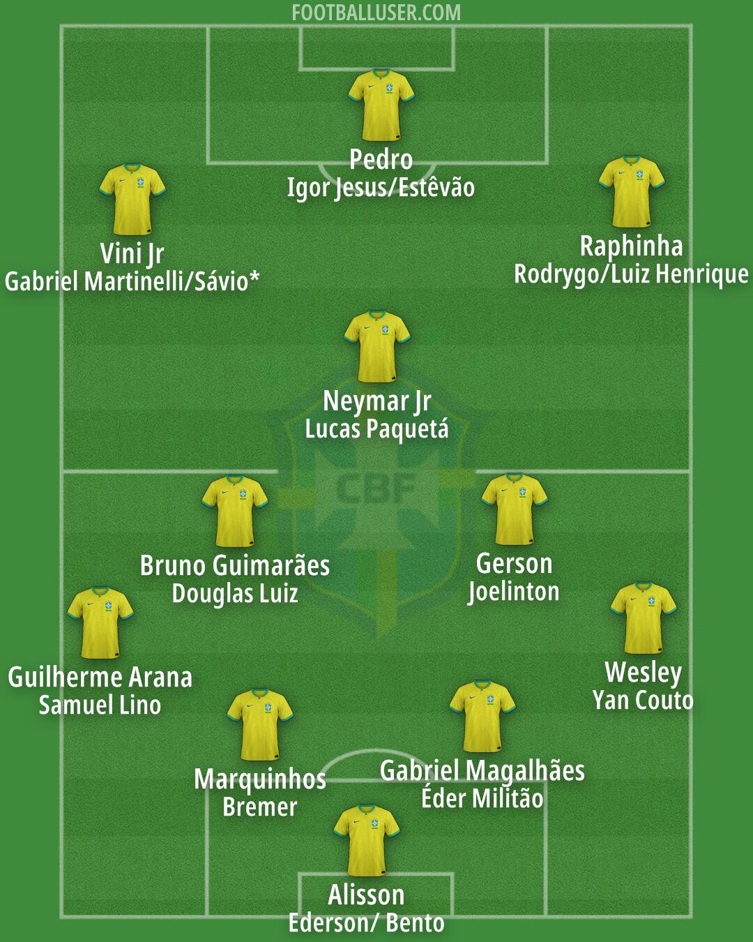 Brazil Formation 2024