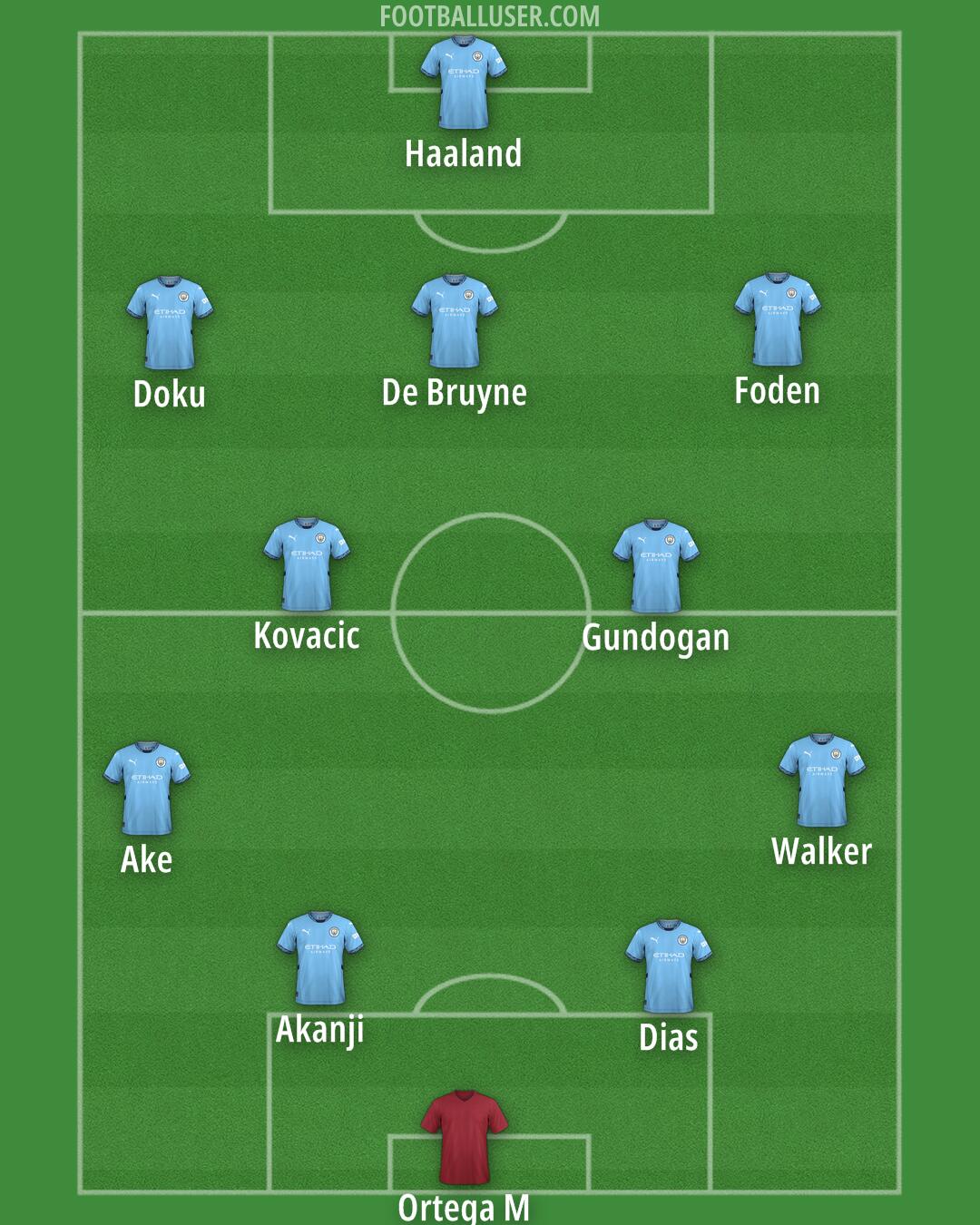 Man City Formation 2024