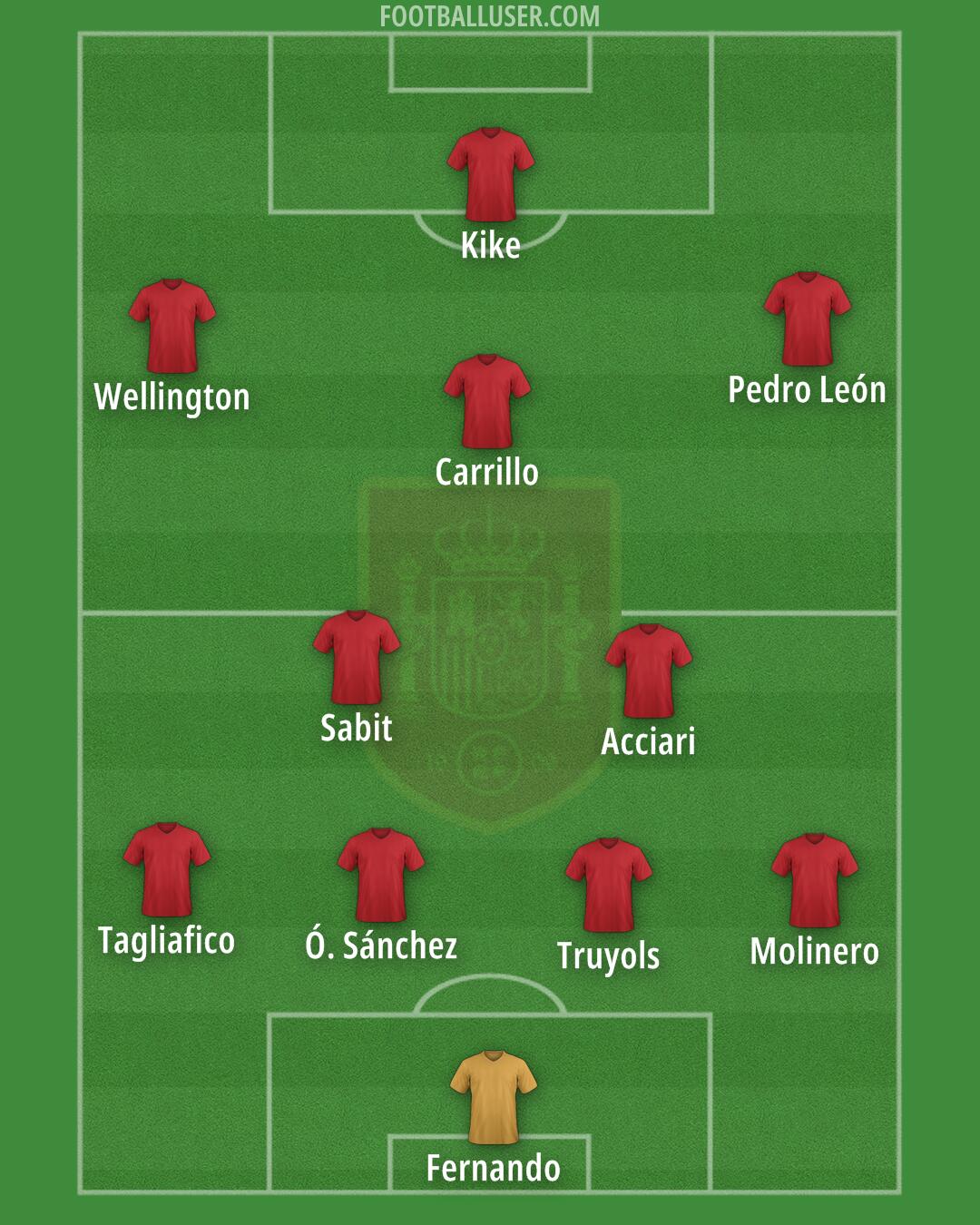 Spain Formation 2024