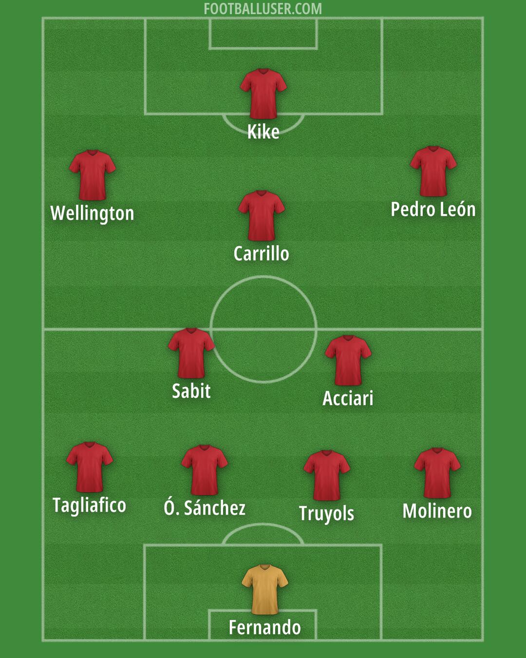 Spain Formation 2024