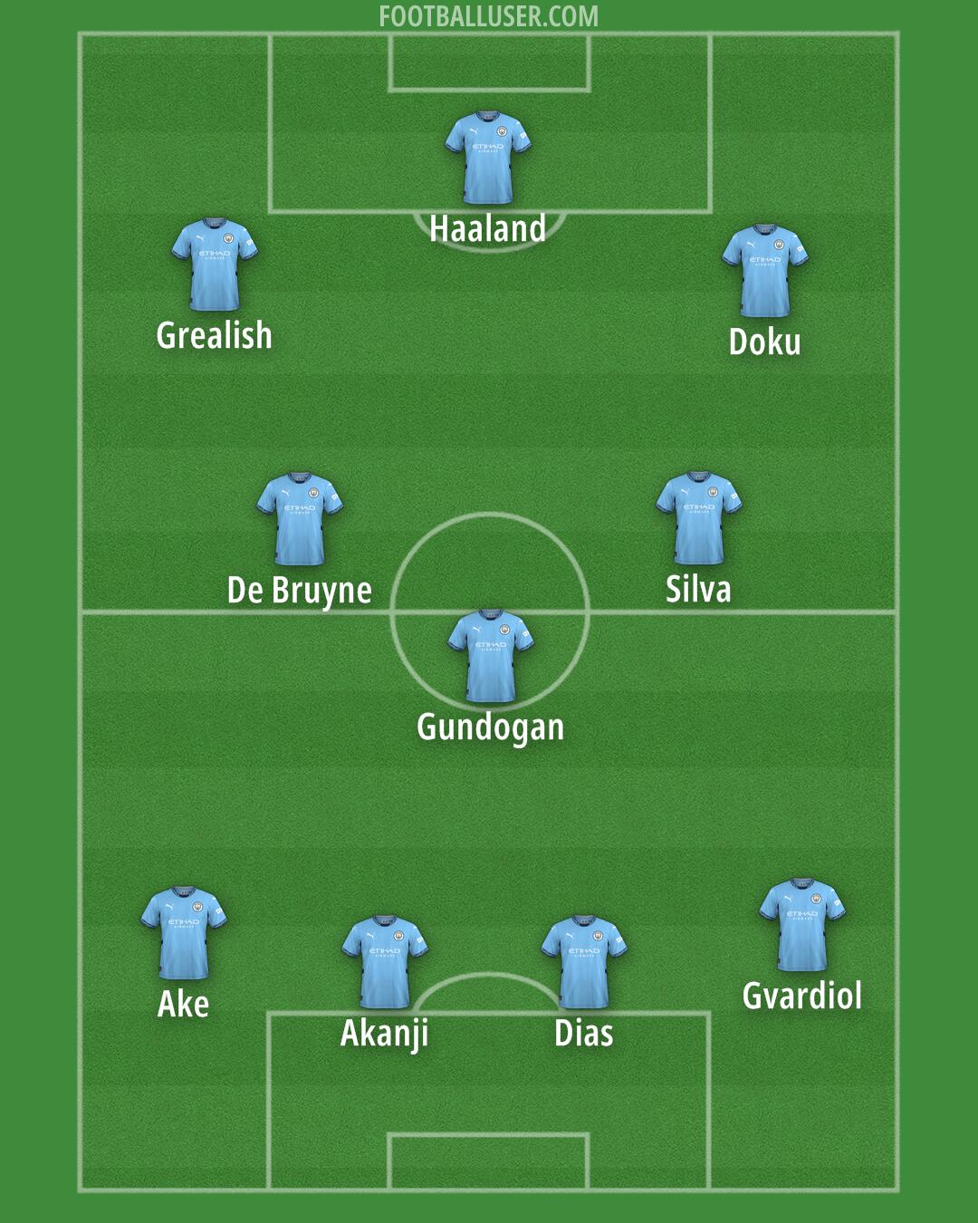 Man City Formation 2024