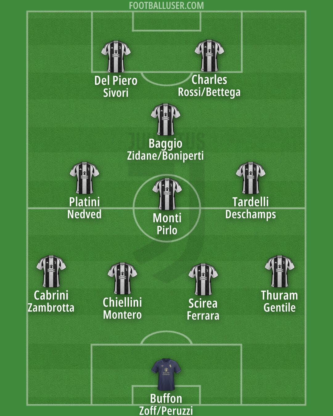 Juventus Formation 2024