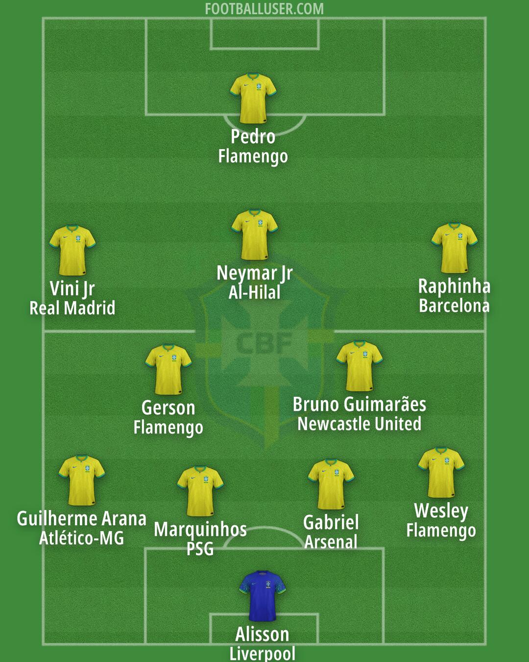 Brazil Formation 2024