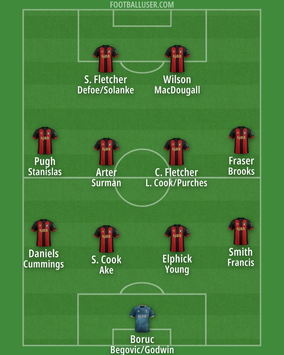 Bournemouth Formation 2024