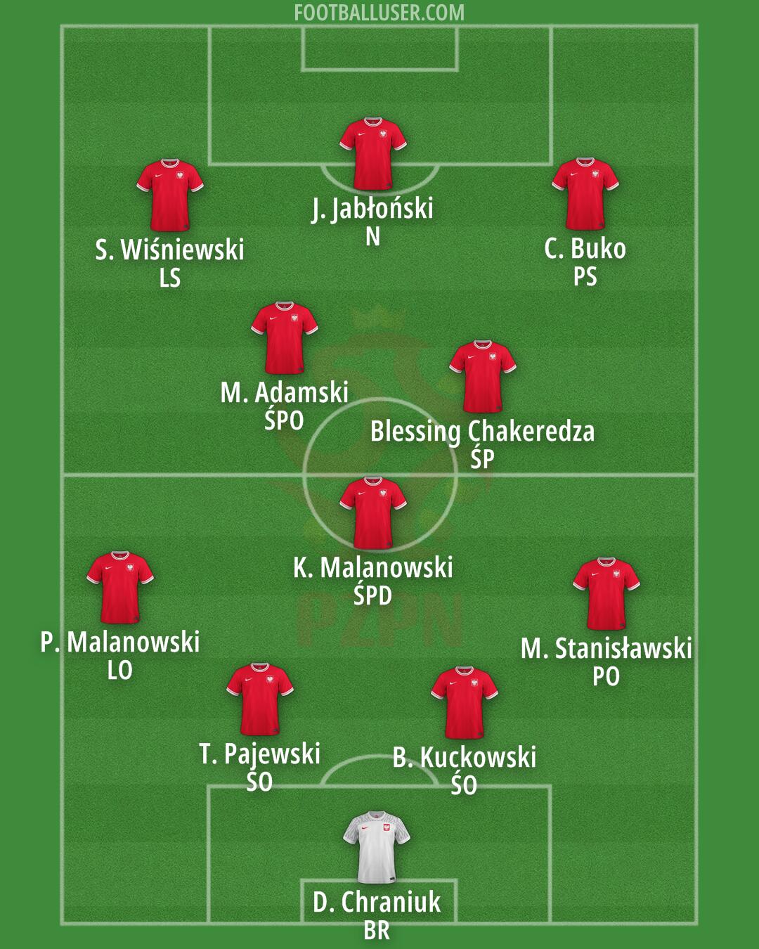 Poland Formation 2024