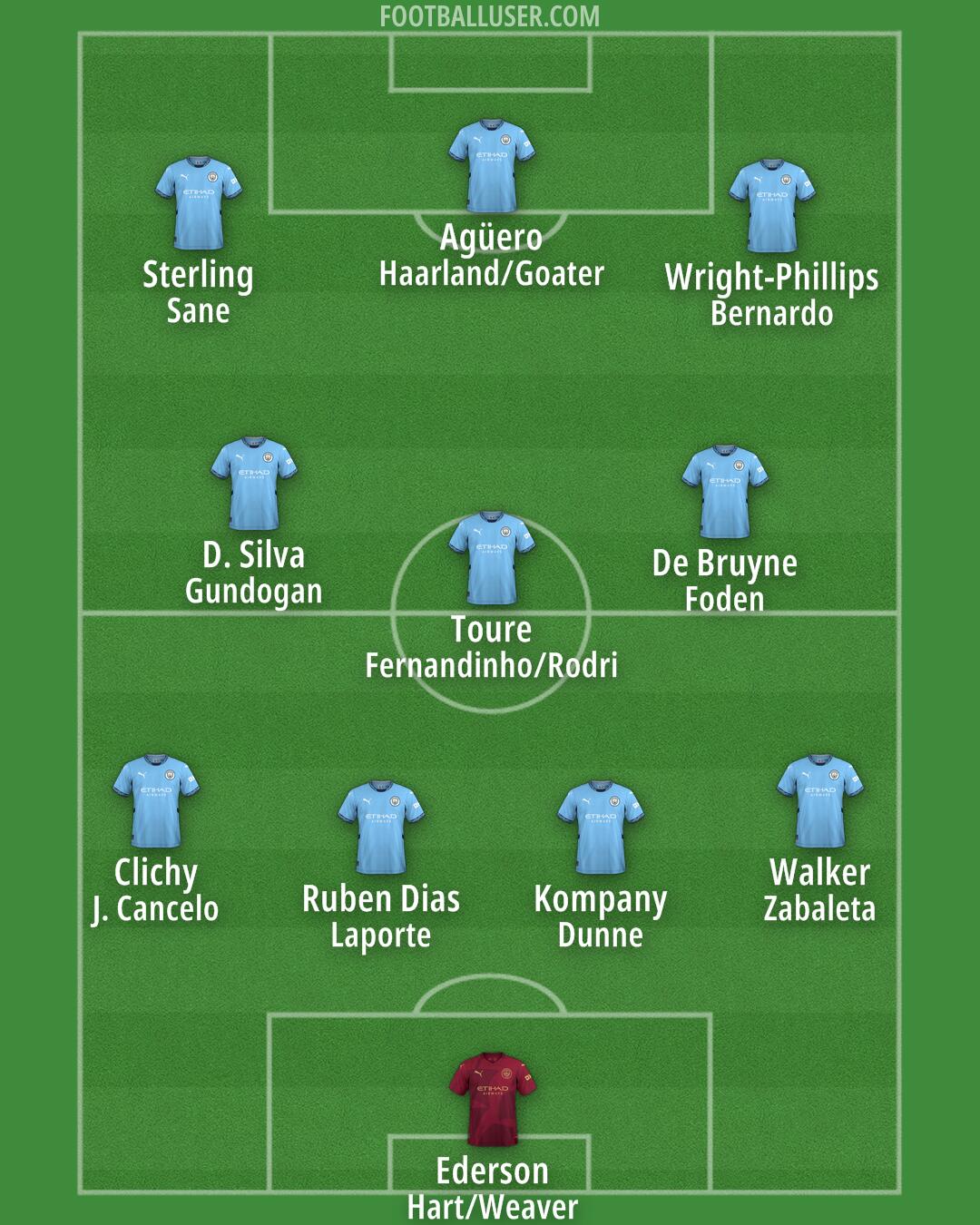 Man City Formation 2024