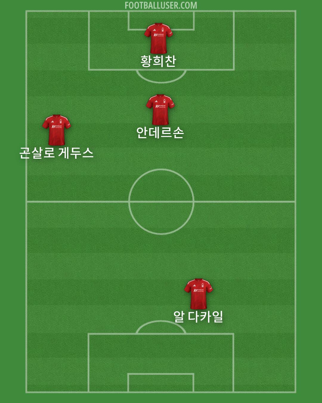 Nottm Forest Formation 2024