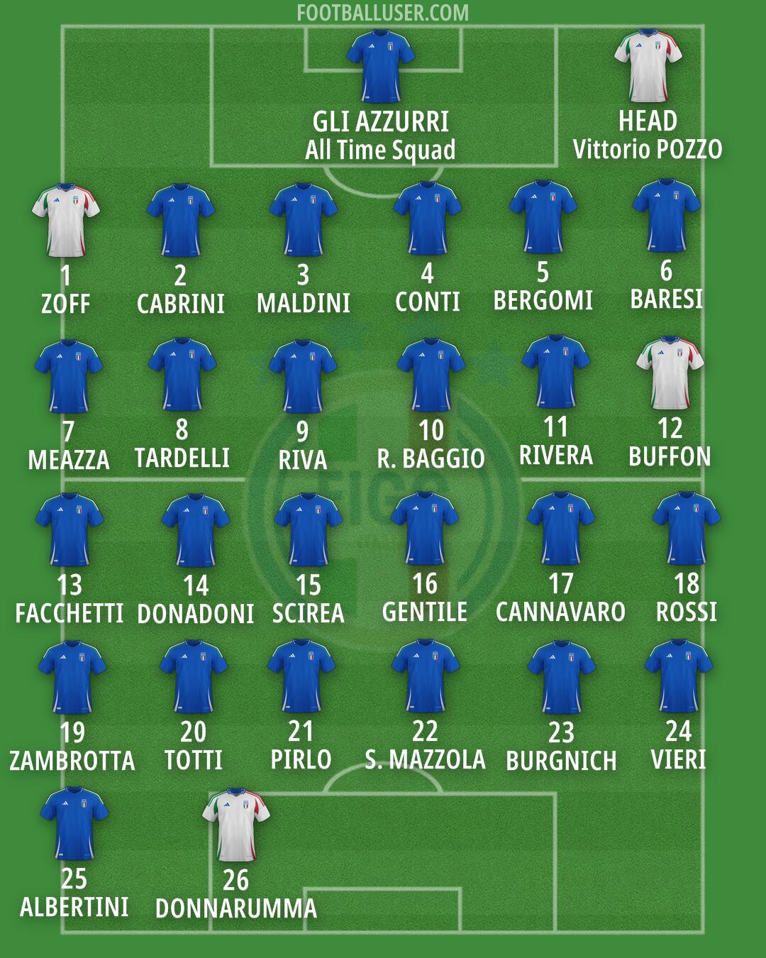 Italy Formation 2024