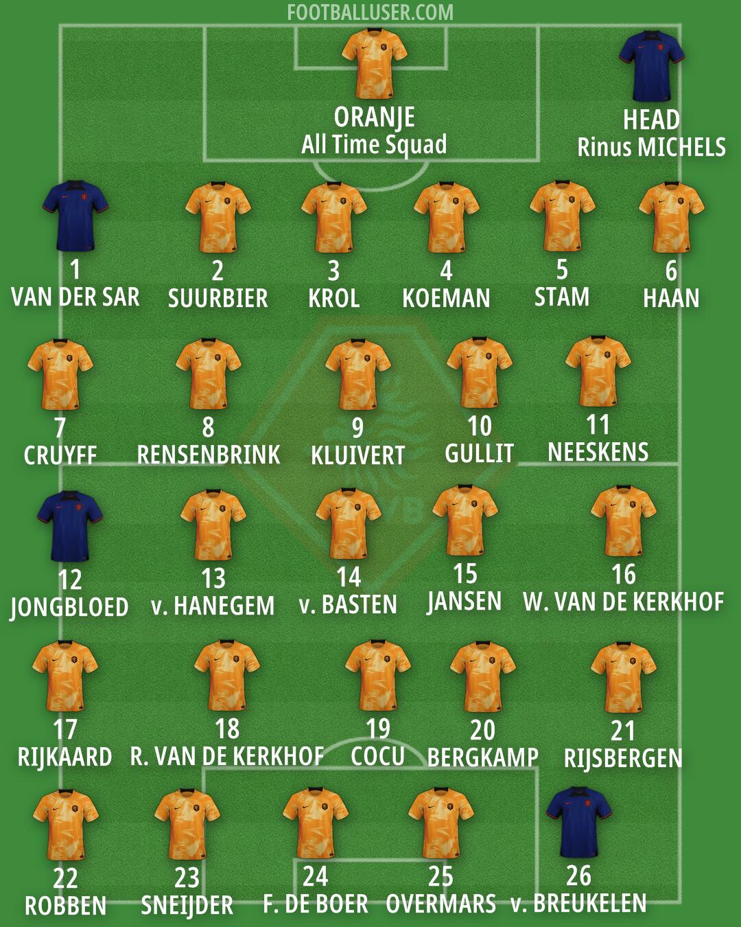 Netherlands Formation 2024