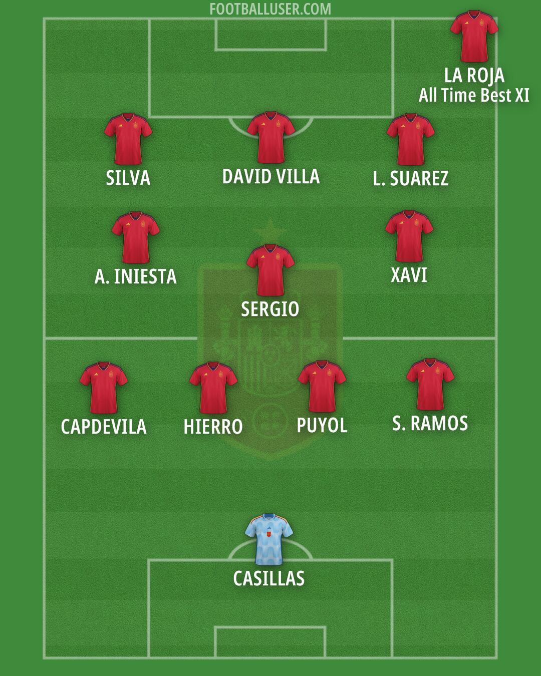 Spain Formation 2024